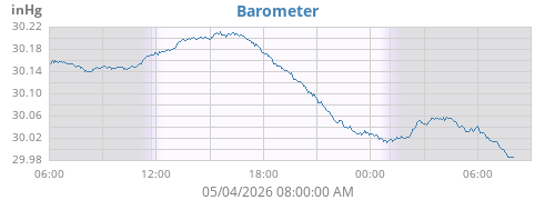 daybarometer