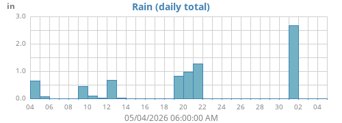 monthrain