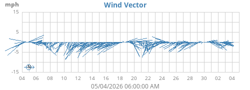 monthwindvec