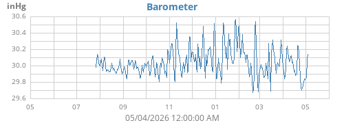 yearbarometer